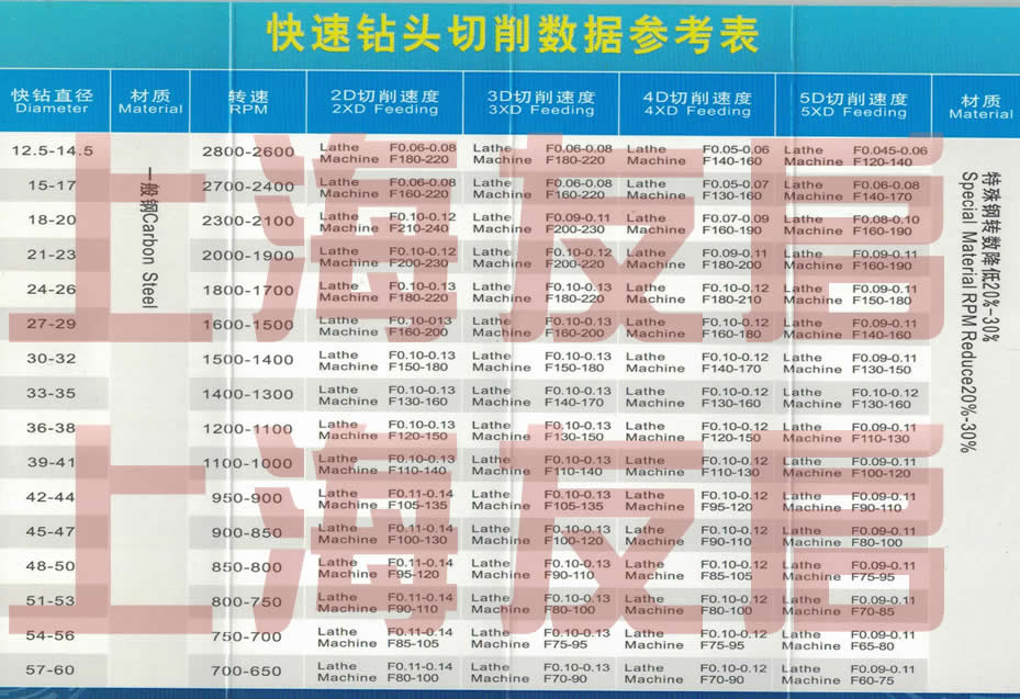 U鉆.T鉆，暴力鉆，毒龍鉆，切屑參數表格