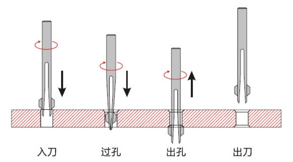 內孔正反面去毛刺工作演示