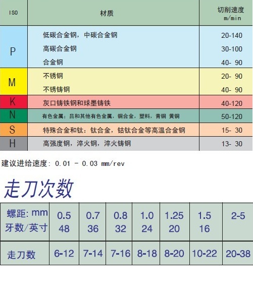 小孔徑車刀切削參數