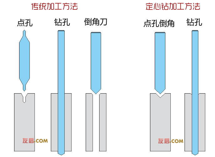 中心鉆和定心鉆使用對比示意圖