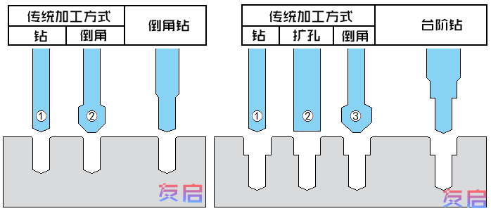 硬質合金臺階麻花鉆加工示意圖，與傳統孔加工優勢對比